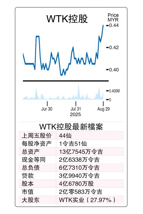(1/9见报)股海捞月∣弃伐木攻油棕 WTK控股华丽转身