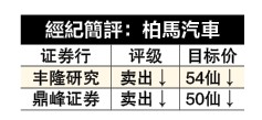 业绩逊色财测下调 柏马汽车写新低