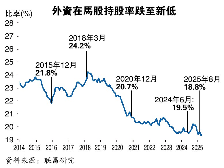 外资8月套现逾34亿 持股率18.8%史上最低