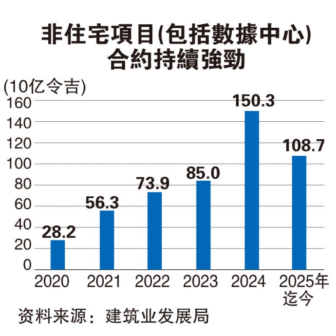 次季439亿工程完工创新高 建筑股傲视群雄