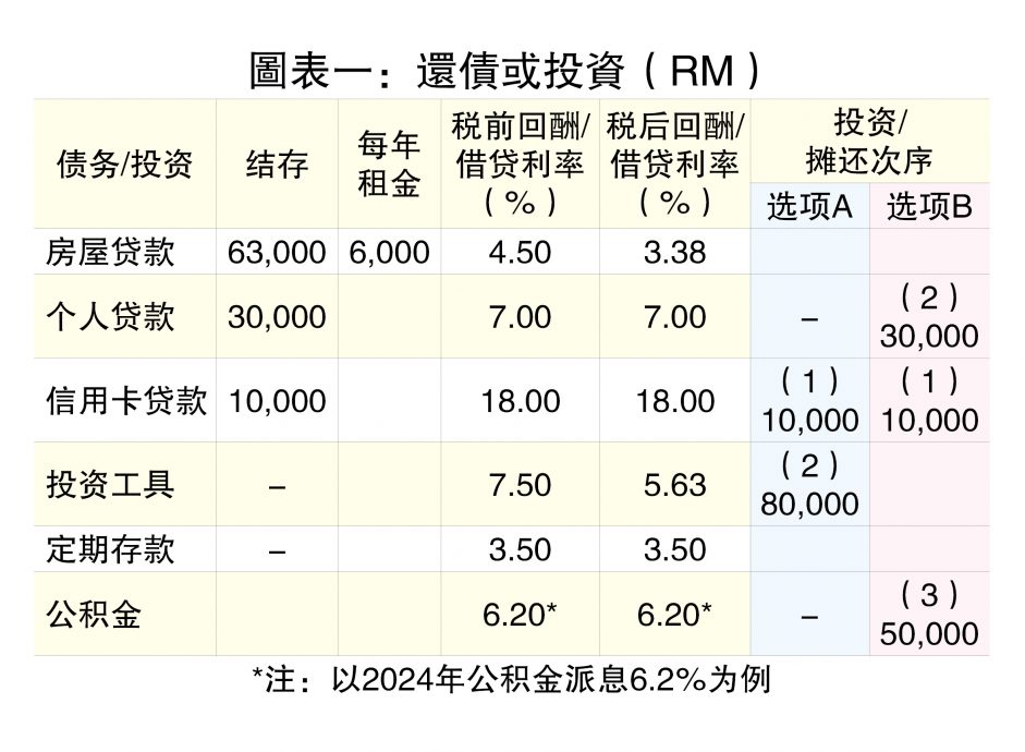 (22/8见报)蔡兆源│该取公积金放入定存吗?