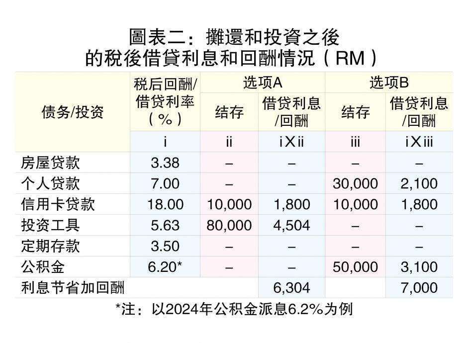 (22/8见报)蔡兆源│该取公积金放入定存吗?