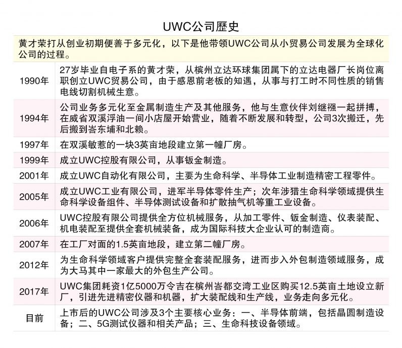 (29/9见报)企业故事│黄才荣率团队跨界转型 UWC公司因变而强