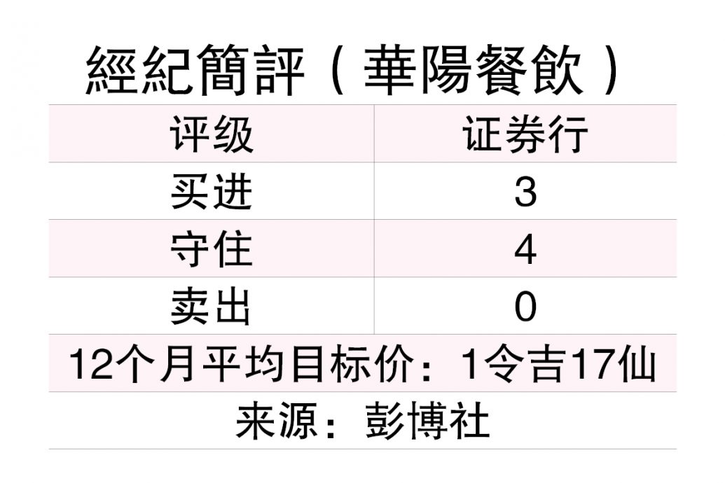 (29/9见报)投资问诊│冲上1.38令吉新高 华阳餐饮前景如何?