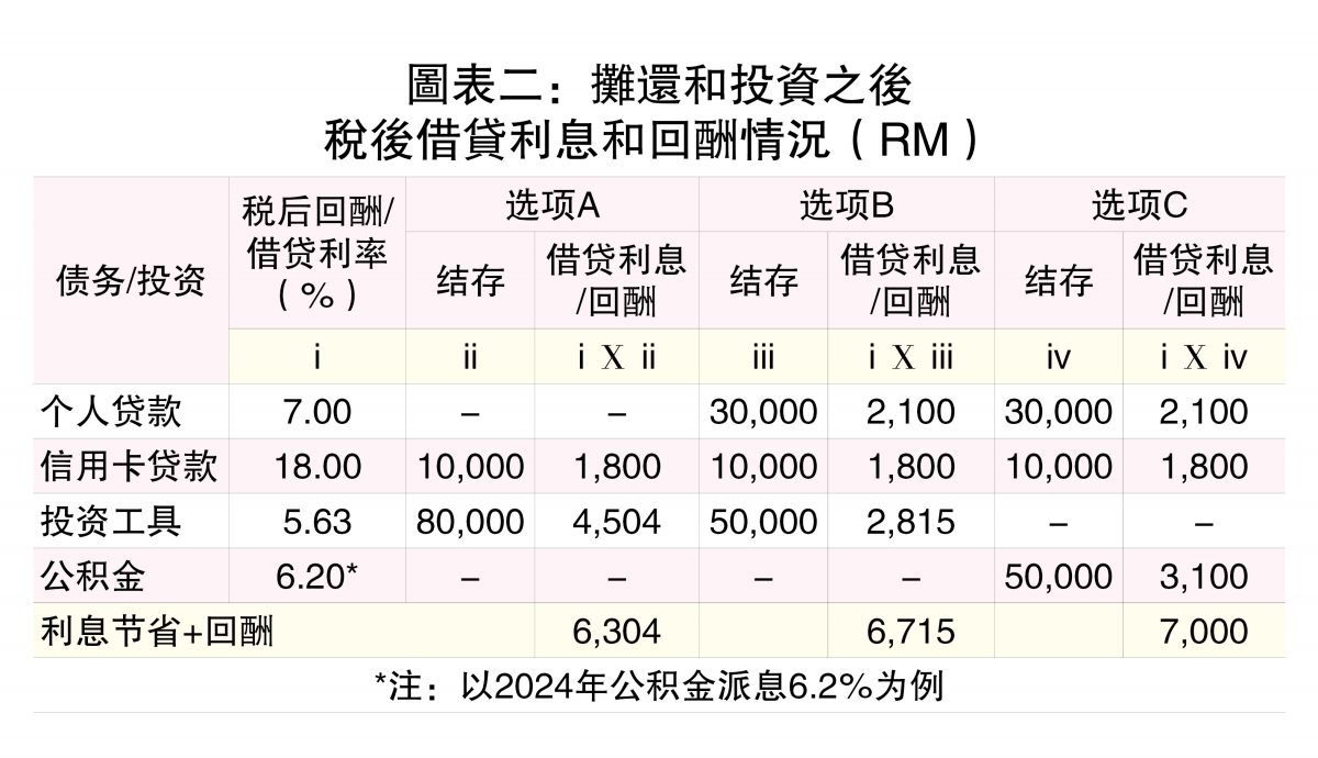 (8/9见报)蔡兆源│应该用公积金投资或还债?