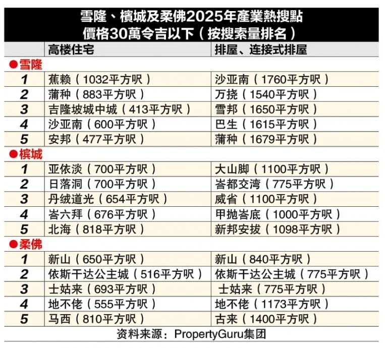 独家| PropertyGuru:印花税增至8% 外国人置产购兴冲击微