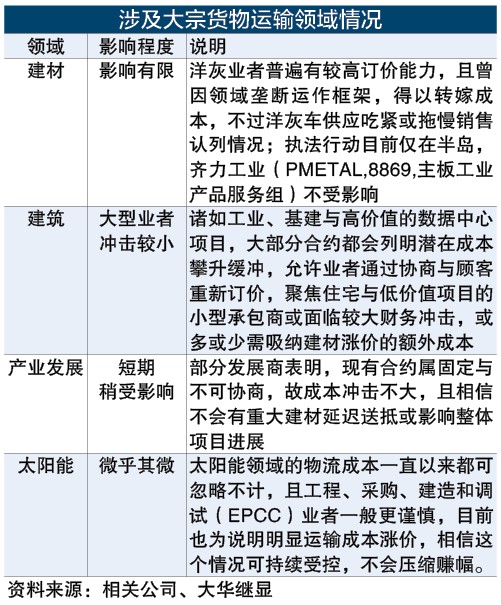 严打商用车超载恐冲击赚幅 4领域影响不一
