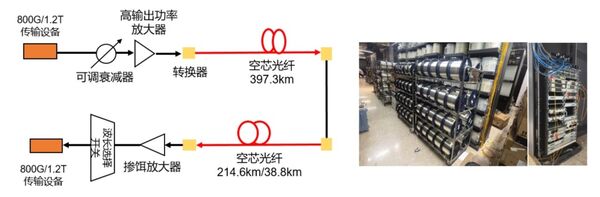 中国光纤传输距离新突破 一秒传完500部高解析度电影