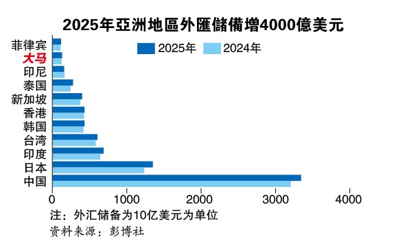 亚洲逼近8兆美元 捍卫货币弹药足 国行外储今年增76亿美元
