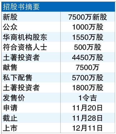 发7500万股筹7500万 华商绿能下月11登陆主板