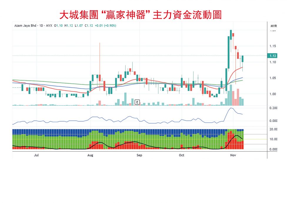 (10日见报)/////吴继宗 | 斗湖机场合约强化中长期成长力 大城集团受惠东马基建