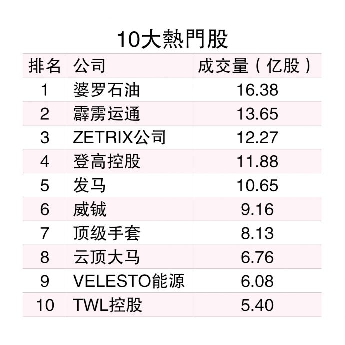 (3/11见报)10月龙虎榜│马股10月犹如过山车 市值股稳守阵地