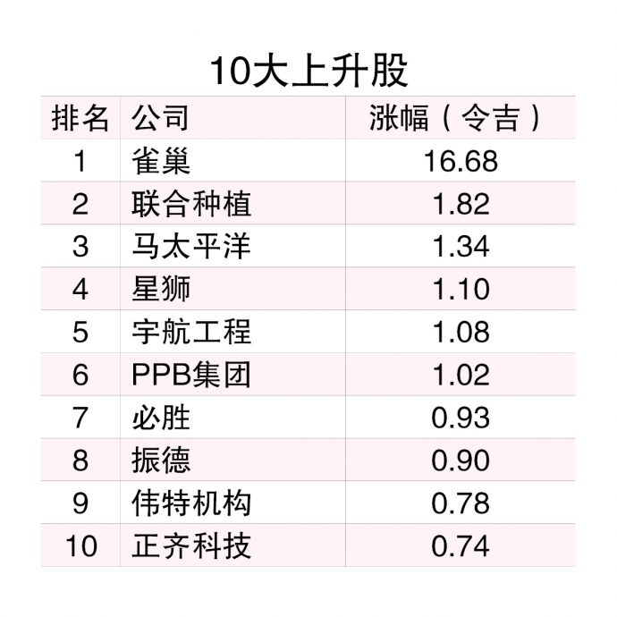 (3/11见报)10月龙虎榜│马股10月犹如过山车 市值股稳守阵地