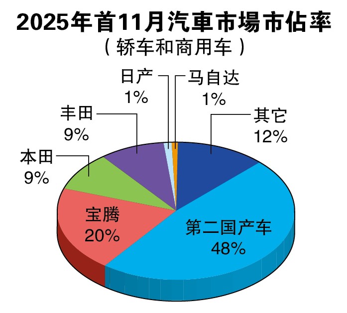 国产税或推高车价10至30% 明年汽车销量恐减9.9%