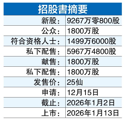 每股25仙售9267万股 Semico资本上市筹2317万