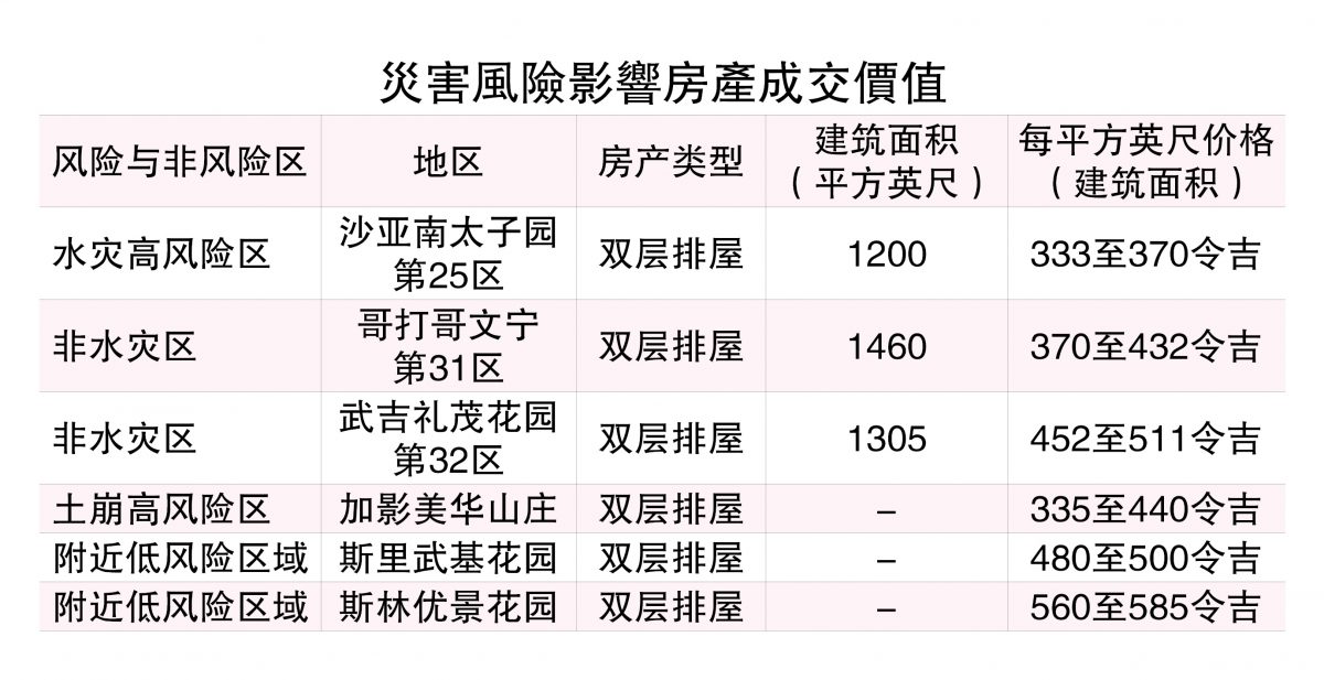 (22/12见报)灾后房市(系列1)│风暴水灾地震气爆 灾害难动摇房价