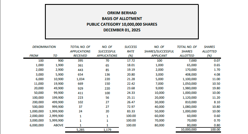 Orkim海运IPO 超额认购11.84倍