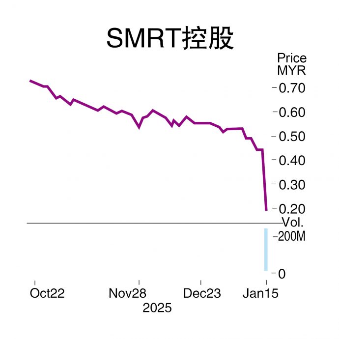 国能相关收入料剧减 SMRT控股一度暴挫65%