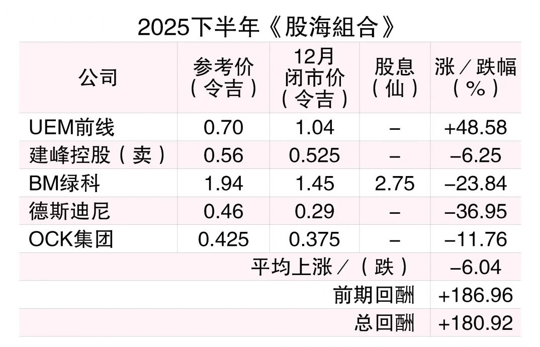 (5/1见报)股海捞月│股海组合下半场逊色 2026拼重振旗鼓