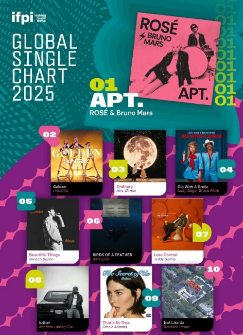 《APT.》称冠IFPI全球畅销单曲榜 Rosé刷新Psy纪录