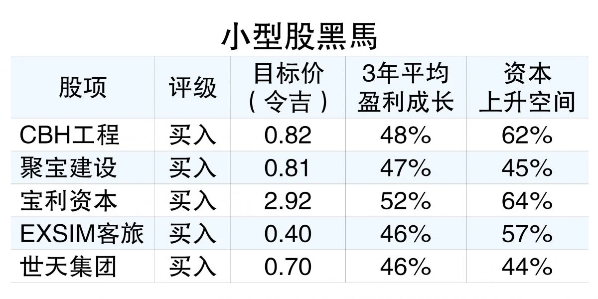上行潜能不俗 5黑马小而美