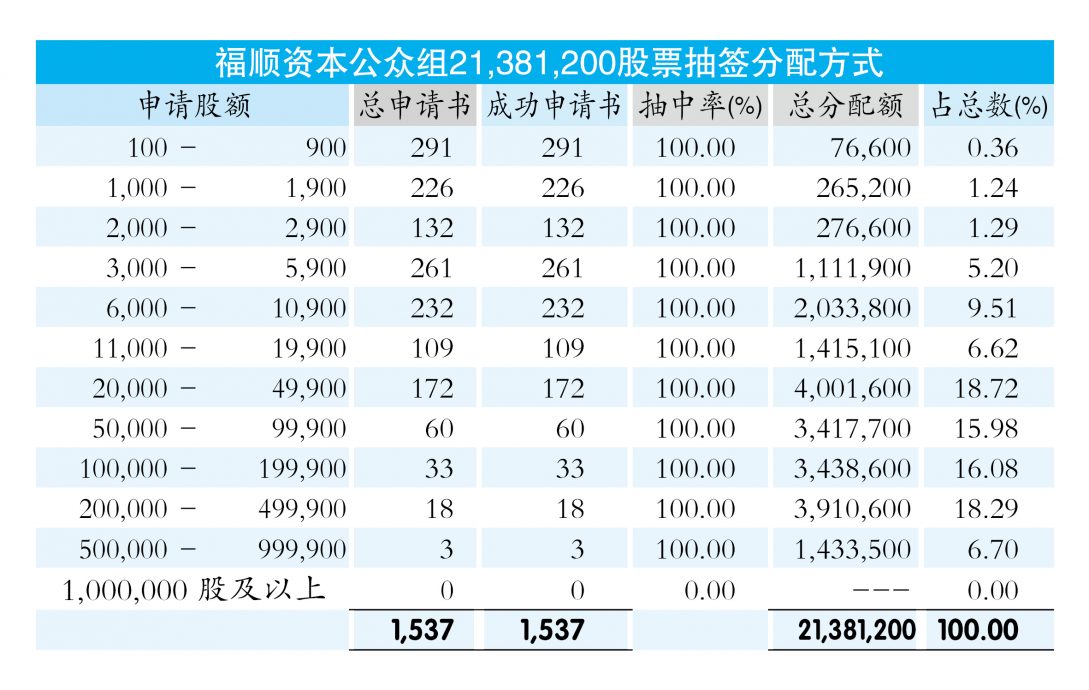 福顺资本首季赚840万 认购率1.36倍
