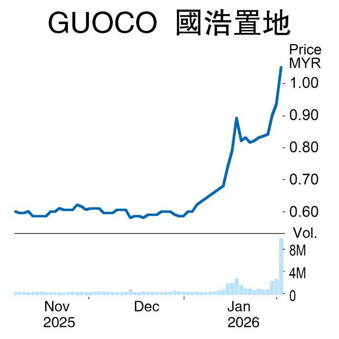 郭令灿私有化 国浩置地应声涨12%