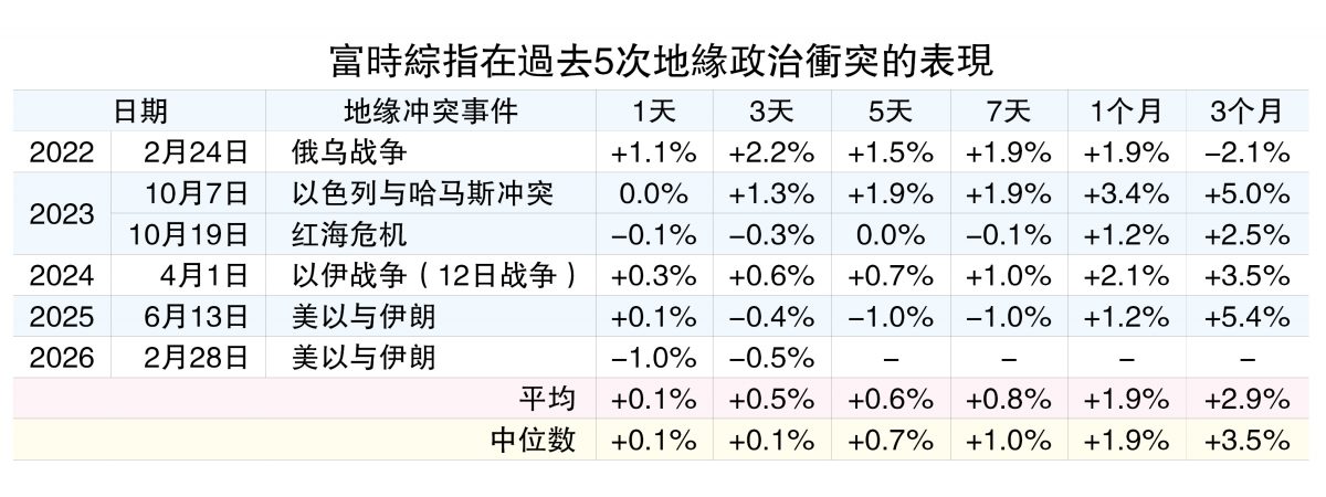 地缘冲突推高风险溢价 马股防御为重