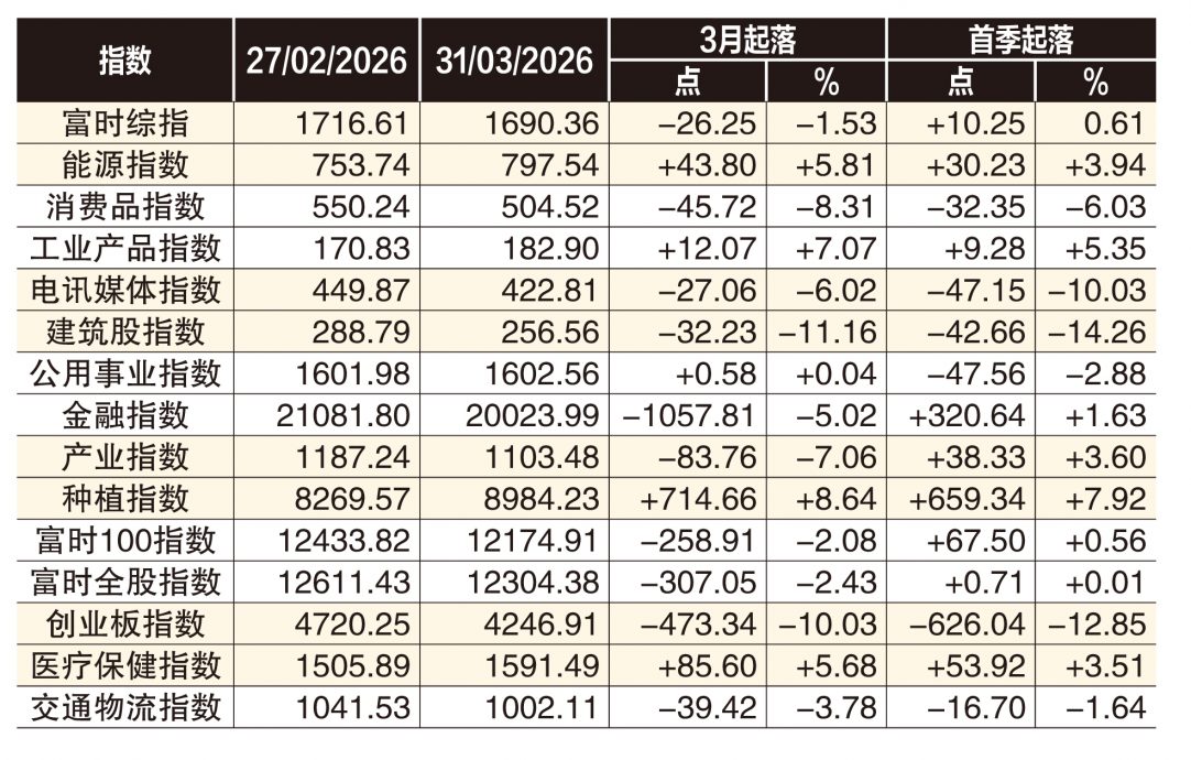 马股3月跌1.53%区域最轻 市值守住2兆