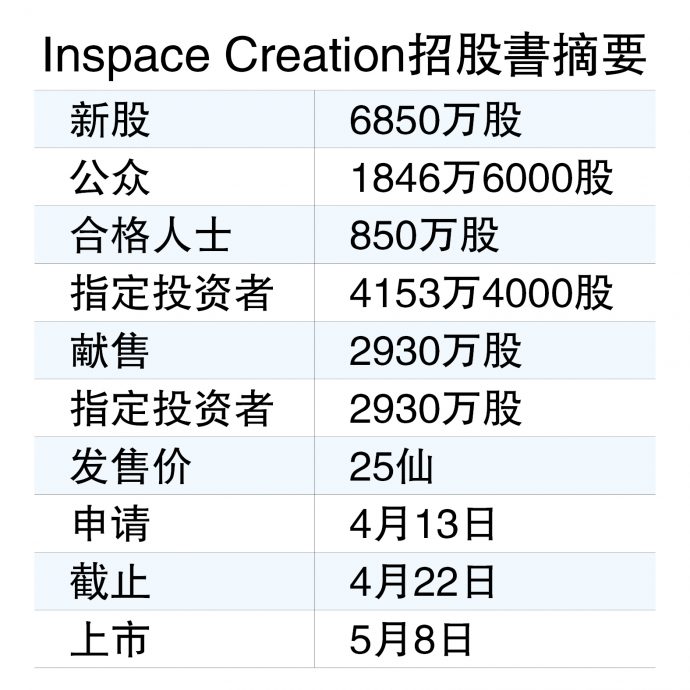 508登陆创业板 Inspace Creation售6850万新股
