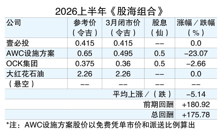 6-4见报 股海捞月|好景日进斗金 逆境保持韧性 大红花石油遭低估