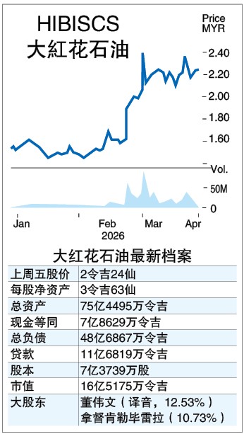 6-4见报 股海捞月|好景日进斗金 逆境保持韧性 大红花石油遭低估