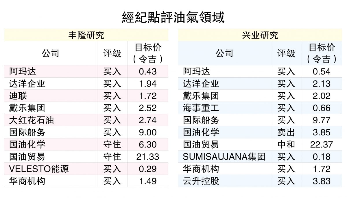 供应吃紧油价攀高 油气业上中游前景向好