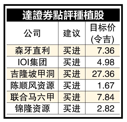 全球向生物燃料转型 棕油供应紧张 价格看涨