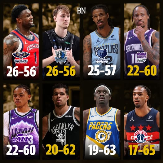 单季多达8队至少吞55负 NBA现史上最大摆烂潮