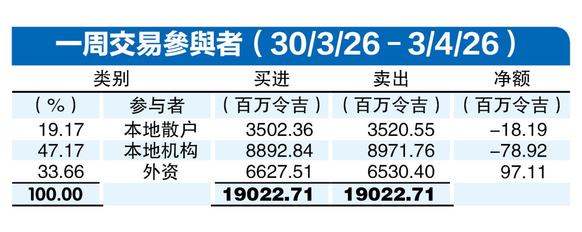 外资上周撤离亚洲 独买9711万马股