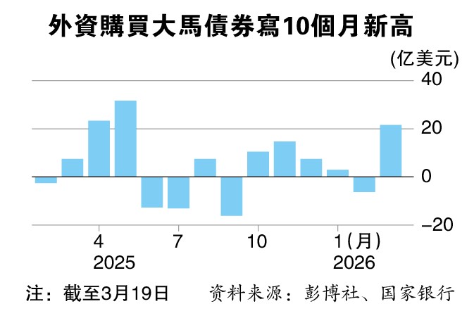 石油红利吸金 全球基金涌入大马债市