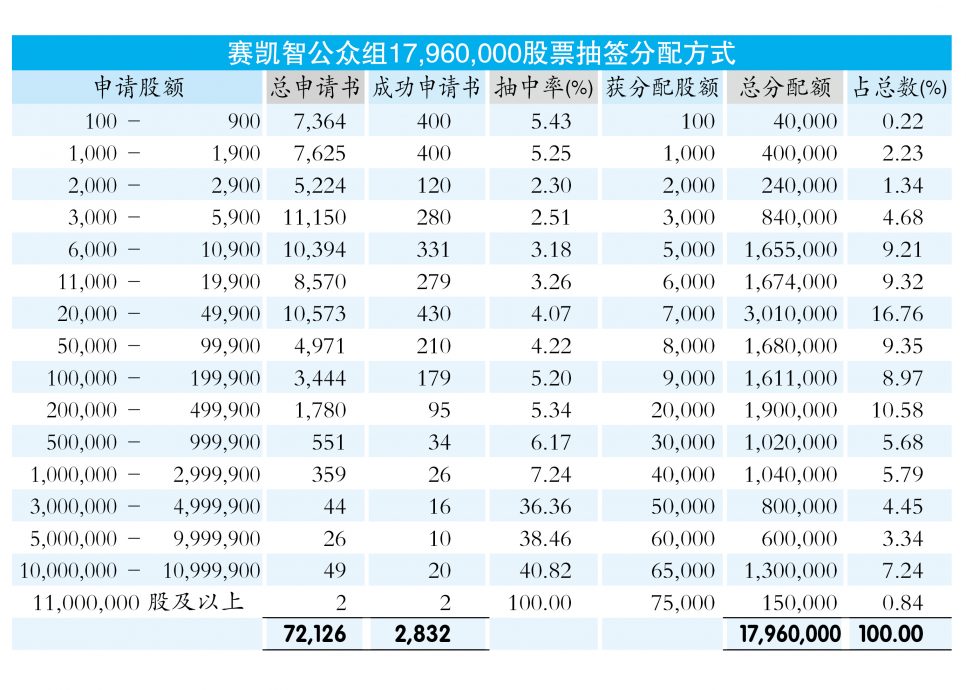 16年最强 赛凯智超额认购95倍