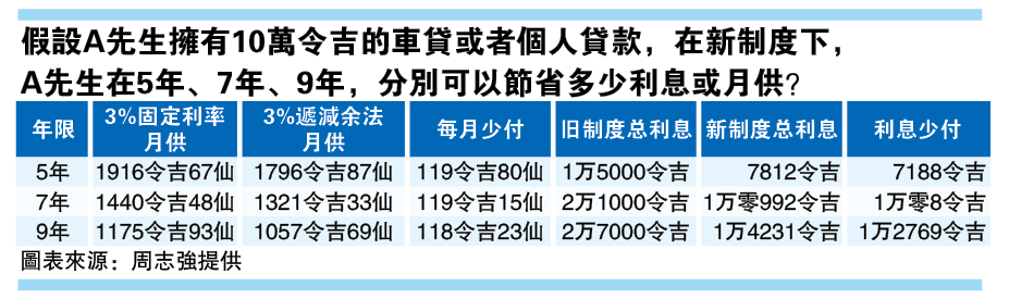 18-5见报 贷款不一样了 系列二 |车贷新制更透明 早还多还省更多