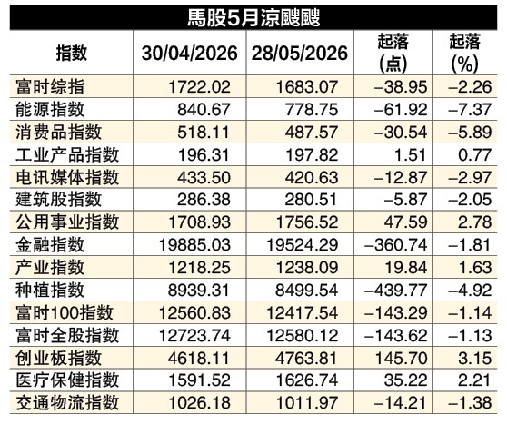 “五穷”魔咒 马股5月掉38.95点