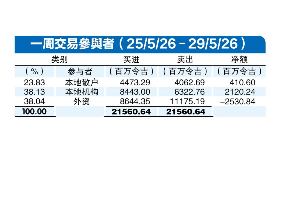 一周资金流向|外资狂卖逾25亿