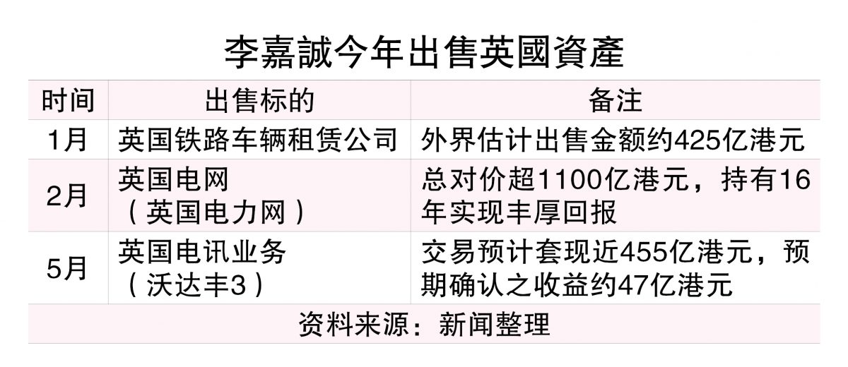卖英国电讯业务 李嘉诚套现227亿