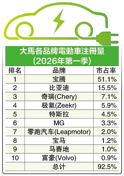 电动车新措施 价格战料降温 本地组装受惠