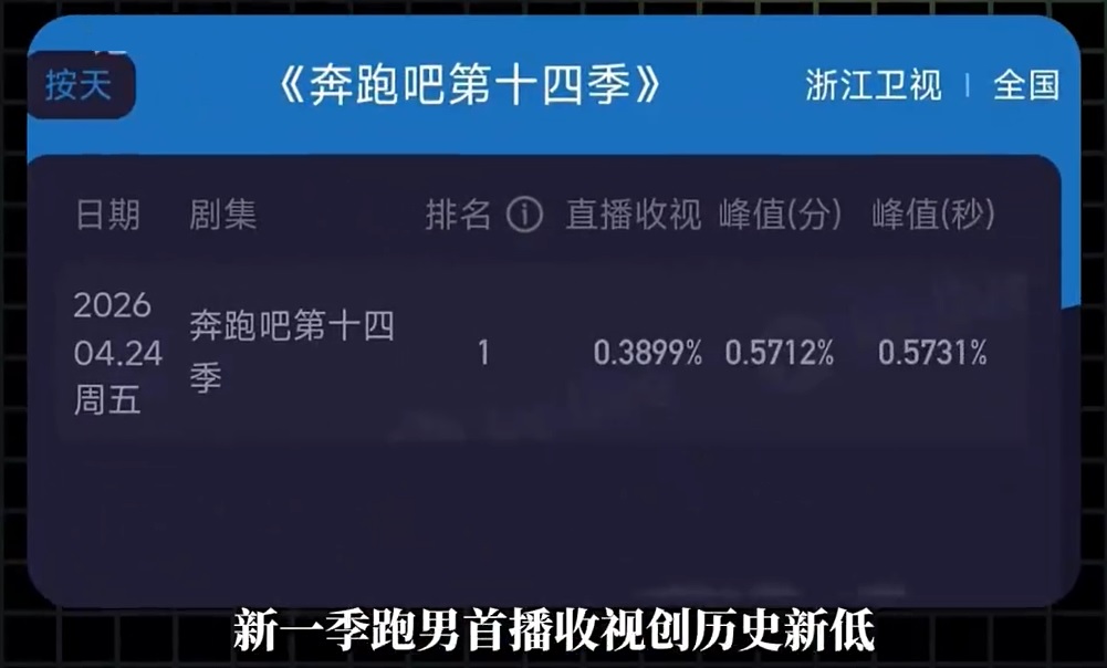 白鹿崩人设拖垮收视?跑男榜单8连发反击