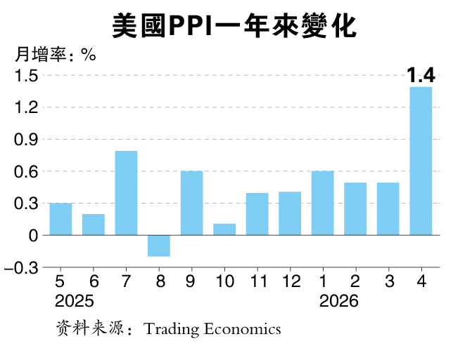 美4月PPI飙6% 4年新高 联储局降息无望或转升息