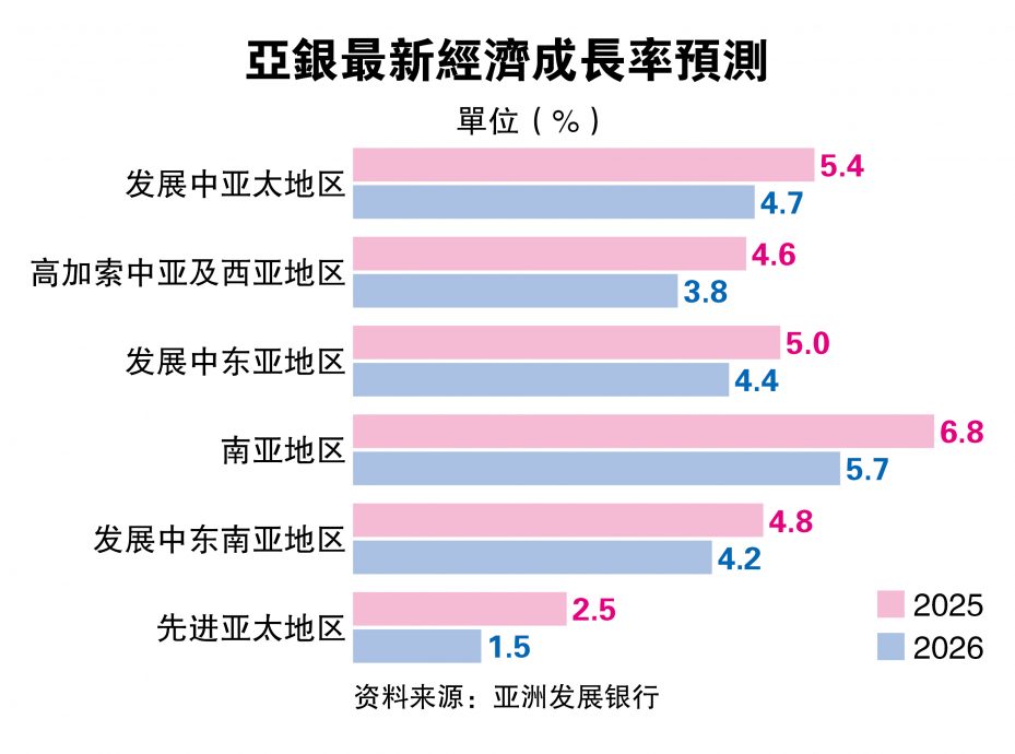 通胀飙高冲击成长前景 战争加剧亚洲经济痛苦