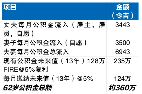 29-6见报 财富问诊|49岁夫妇想62岁退休……