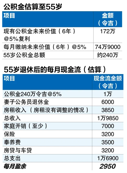 29-6见报 财富问诊|49岁夫妇想62岁退休……