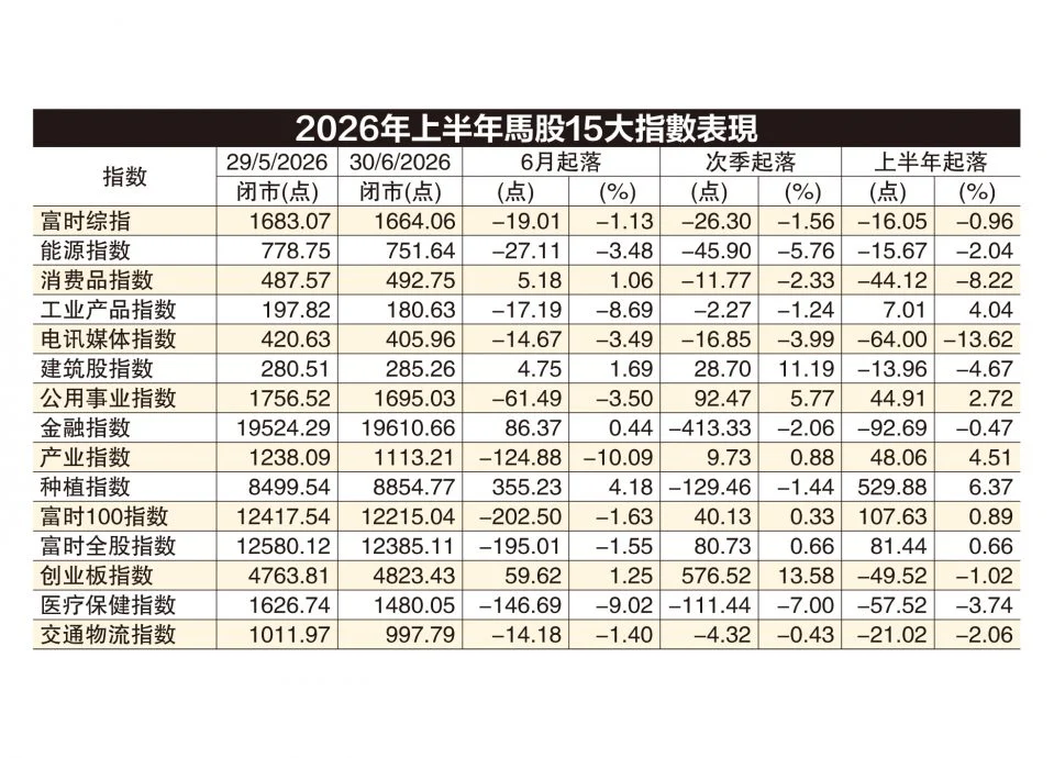 6月成绩单| 马股6月跌19点 尽吐半年涨幅