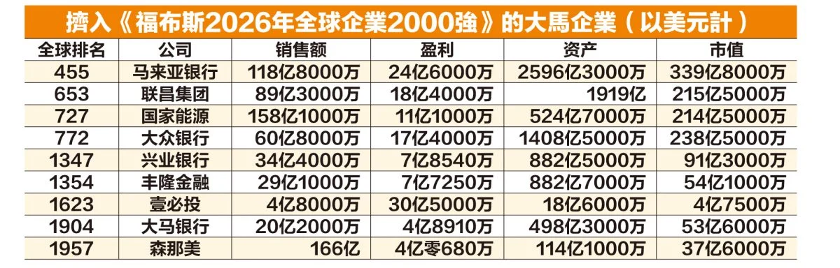 《福布斯2026年全球2000强》 大马9企业上榜 银行最多 占6席